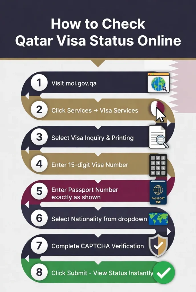 Visual Representation of Qatar Visa Status Check